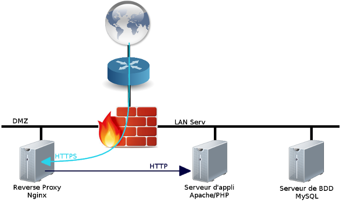 Réseau - https sur reverse-proxy Nginx avec Let's Encrypt.